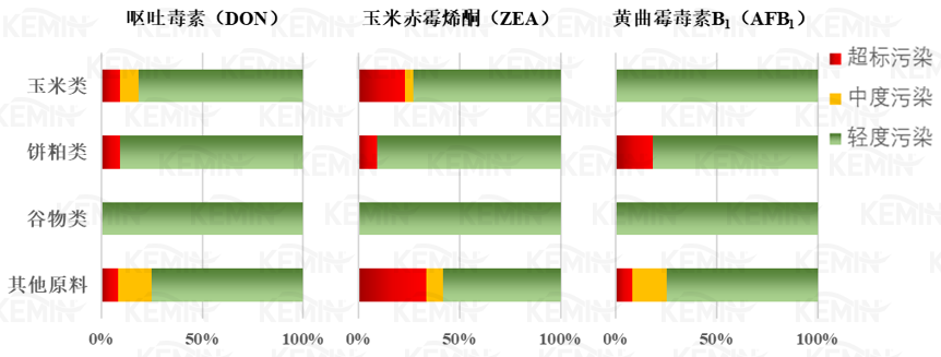 圖3. 華南區(qū)2022年各類原料霉菌毒素污染情況