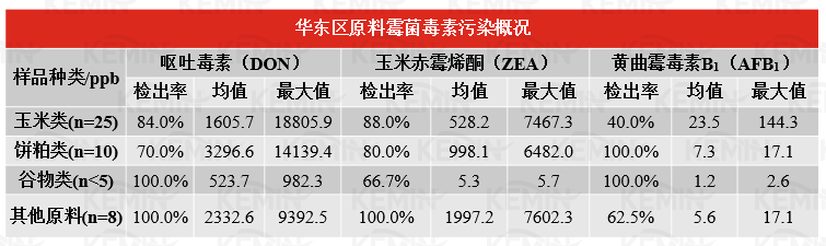 表3. 2022年華東地區(qū)霉菌毒素檢測結(jié)果