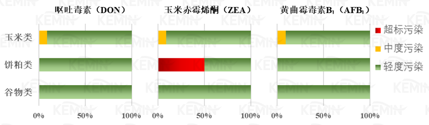 圖6. 華中區(qū)2022年各類原料霉菌毒素污染情況