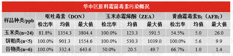 表4. 2022年華中地區(qū)霉菌毒素檢測結(jié)果