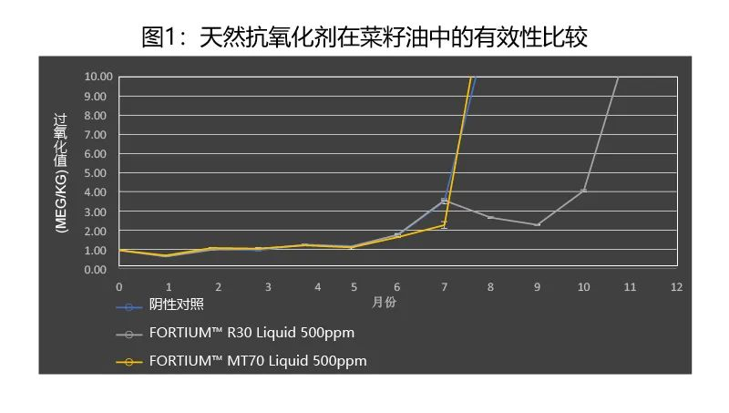 天然抗氧化劑